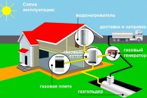 Porte-gaz pour une maison privée. Avantages et inconvénients