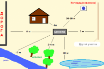 Quelle devrait être la distance entre la maison et la fosse septique