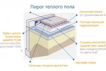 Chauffage au sol au sol: appareil, types, efficacité