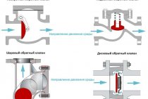 Schéma de raccordement du clapet anti-retour pour le chauffage, types et recommandations de fonctionnement