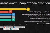 Durée de vie des radiateurs de chauffage