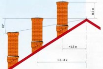 Causes du soufflage de la chaudière par la cheminée et comment les éliminer