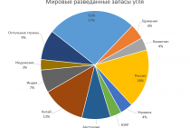 Top 10 des pays par réserves de charbon