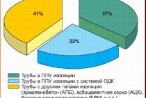 Réception intégrale en exploitation des canalisations des réseaux de chauffage en isolation mousse polyuréthane avec le système UEC