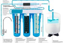 Comment remplacer une cartouche de filtre à eau : entretien du filtre, fréquence de changement