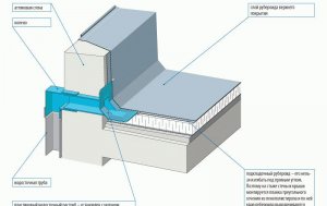 Drainage d'un toit plat spécificités de la construction des options internes et externes