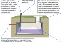 Dispositif de ventilation à faire soi-même pour une fosse septique