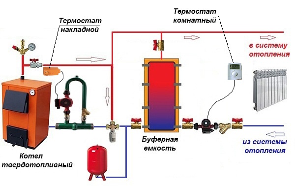 Comment connecter un accumulateur de chaleur à une chaudière à combustible solide de vos propres mains