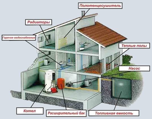 Système de chauffage fermé - schéma avec exemples