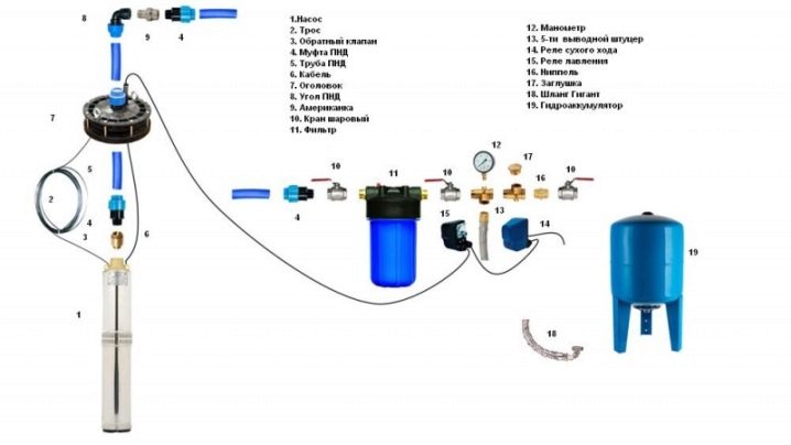 Comment installer et connecter l'automatisation à un puits