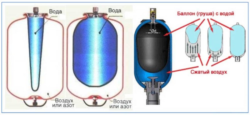 Vase d'expansion pour la sélection de l'alimentation en eau, l'installation