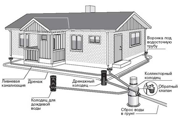 Comment faire un drainage mural