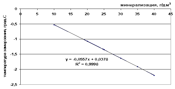 Point de congélation de l'alcool. Formule d'alcool éthylique