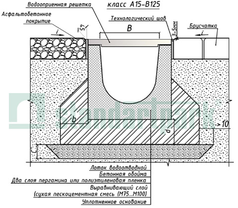 Gouttières pluviales pour le drainage