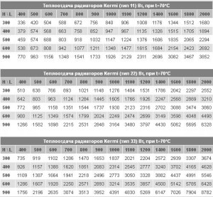 Tableaux de caractéristiques des radiateurs de chauffage