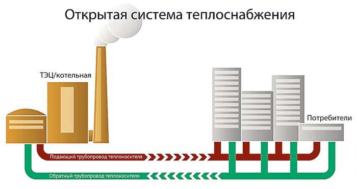 Schémas des colonnes montantes verticales d'un système de chauffage à eau