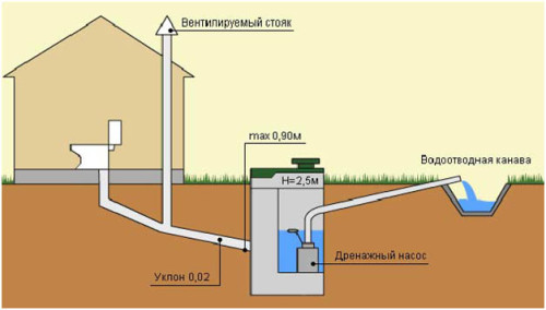 Dispositif de ventilation à faire soi-même pour une fosse septique