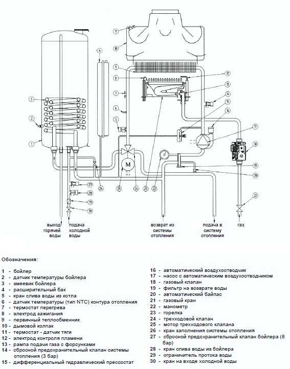 Installation de chauffage indépendante et simple comment connecter une chaudière à une chaudière à gaz à double circuit