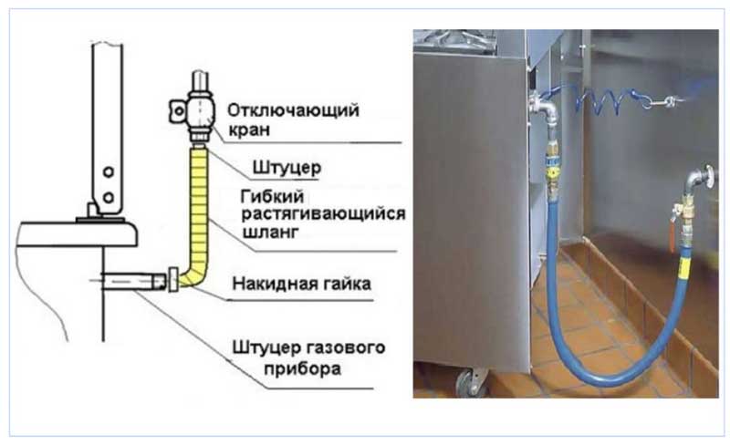 Exigences de base pour l'installation d'une chaudière à gaz