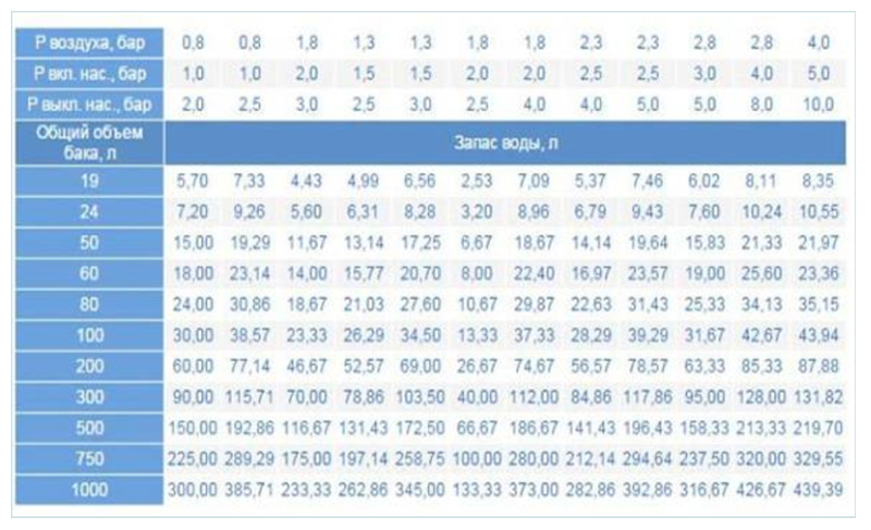 Quelle pression dans l'accumulateur devrait être la norme