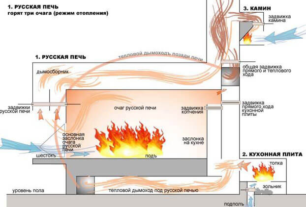 Dessins et commandes de four suédois à faire soi-même