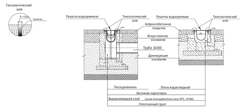 Gouttières pluviales pour le drainage