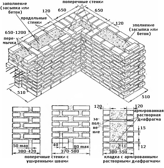 Technologie de maçonnerie Une brique et demie