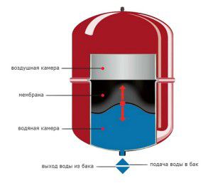 Remplacement de la membrane dans l'accumulateur