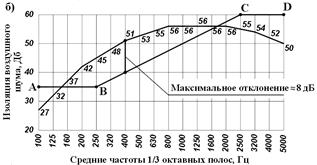 Insonorisation