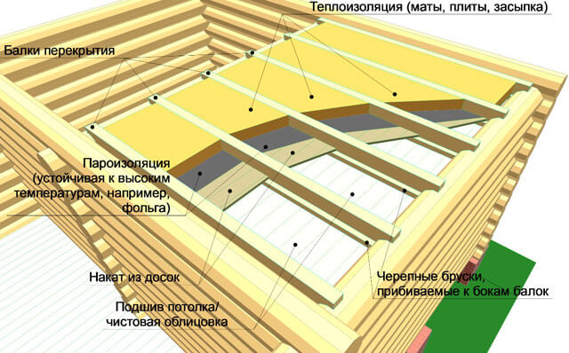 Comment isoler le dressing de l'intérieur de vos propres mains