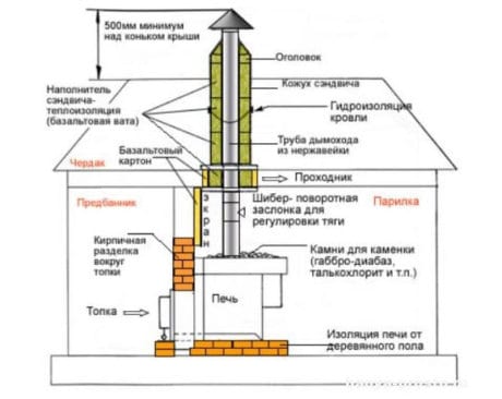 Sécurité incendie lors de l'utilisation de poêles