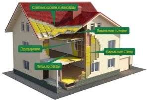 Utiliser l'isolant Izover pour l'isolation thermique de la maison