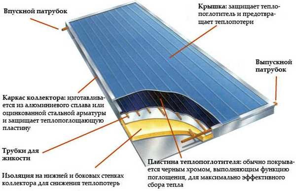 Quels sont les panneaux solaires pour le chauffage domestique