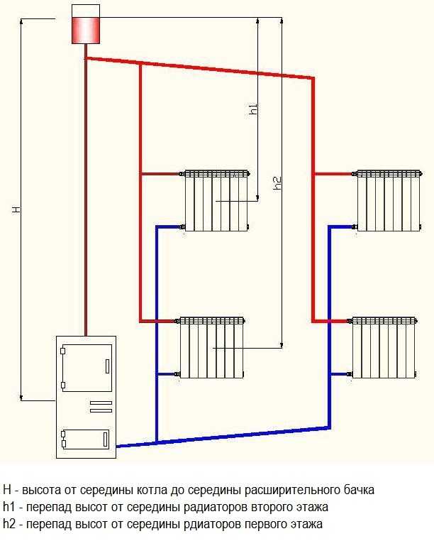 Où aller si le chauffage est allumé et que les batteries de l'appartement sont froides