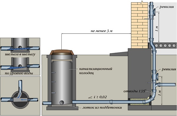 Sélection de puits d'eau selon TP 901-09-11.84 et TP 902-09-2