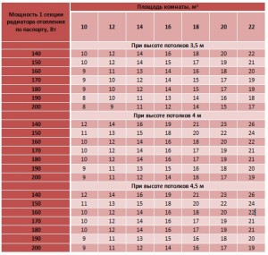 Calcul du nombre de radiateurs de chauffage par surface d'appartement