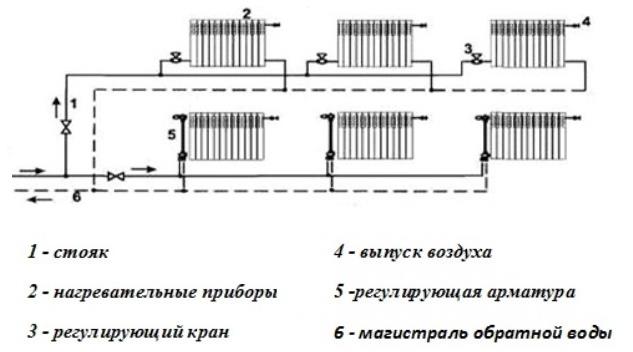 Calcul hydraulique du chauffage, en tenant compte du pipeline