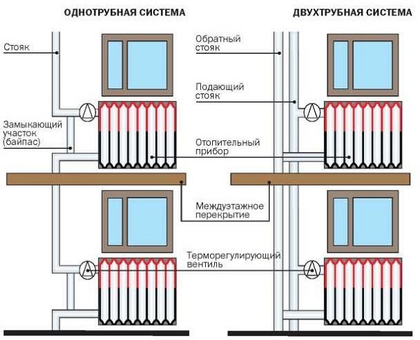 Quel schéma de chauffage pour une maison à un étage satisfera les besoins du propriétaire