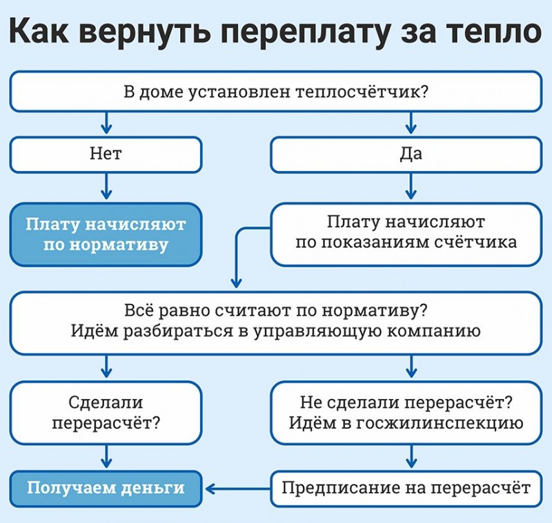 Complexe communal de Russie