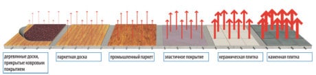 Chauffage au sol sous parquet