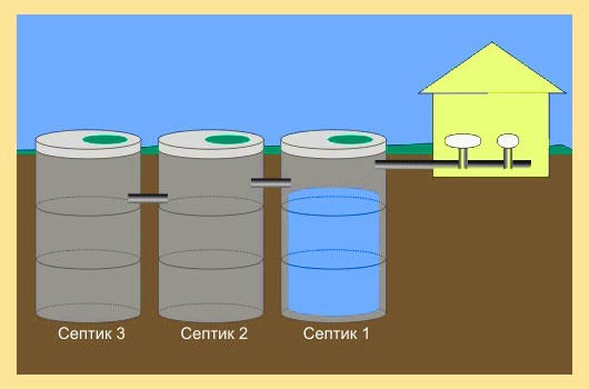 Fosse septique à faire soi-même à partir du schéma d'anneaux de l'appareil et de l'installation
