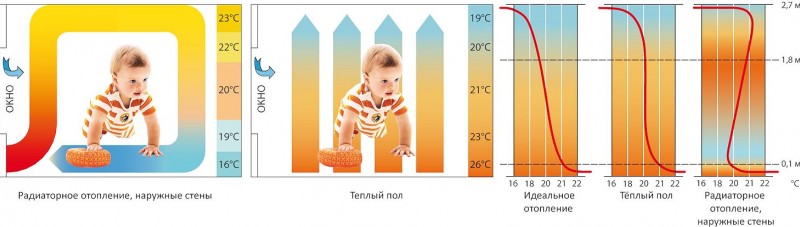 Un plancher chauffant économique accessible à tous