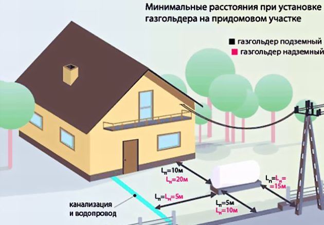 Gazéification autonome d'une maison privée, agencement d'un système d'alimentation en gaz avec des bouteilles et un réservoir de gaz