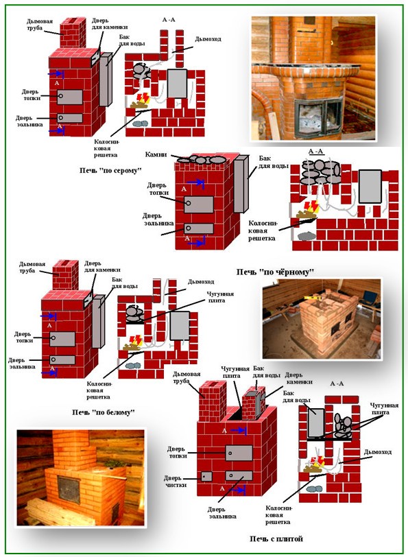 Four à faire soi-même pour un processus de maçonnerie de maison en brique et fours photo