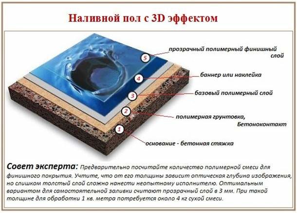 Nuances technologiques de la création d'un sol 3D par vous-même