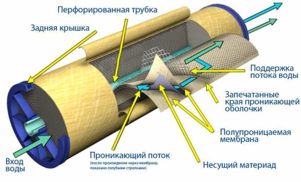 Dispositif de filtre à eau à membrane