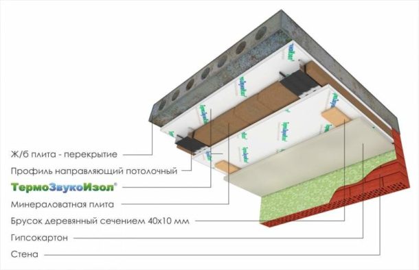 Insonorisation multicouche avec cloison sèche