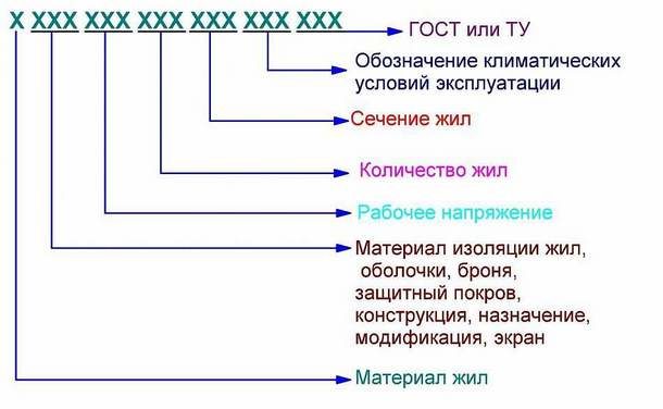 Décodage de marquage de fil