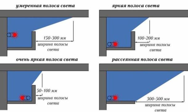 Options de boîte et façons de placer les luminaires