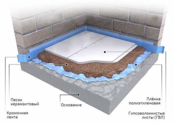 Lors de la pose d'une chape Knauf Superpol sèche, les éléments nécessitent également une fixation avec des vis autotaraudeuses